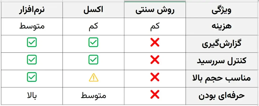 مقایسه روشهای مختلف مدیریت چک