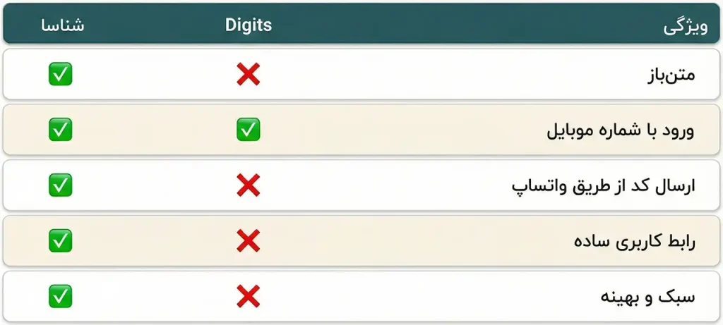 افزونه شناسا