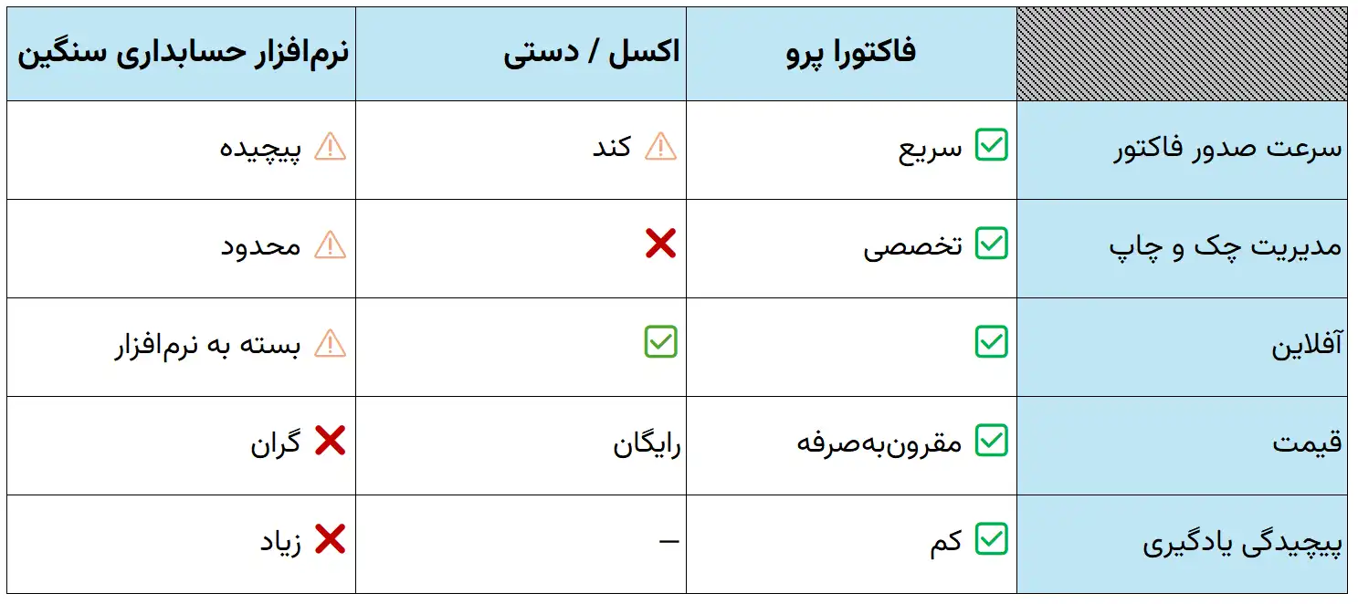 مقایسه فاکتوراپرو