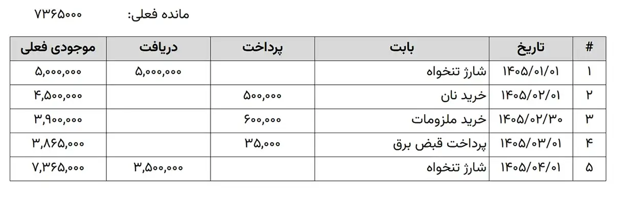شیت ثبت تنخواه در قالب تنخواهگردان اکسل ساده با ستون مانده